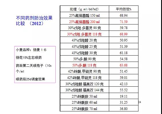 小麥赤霉病全解